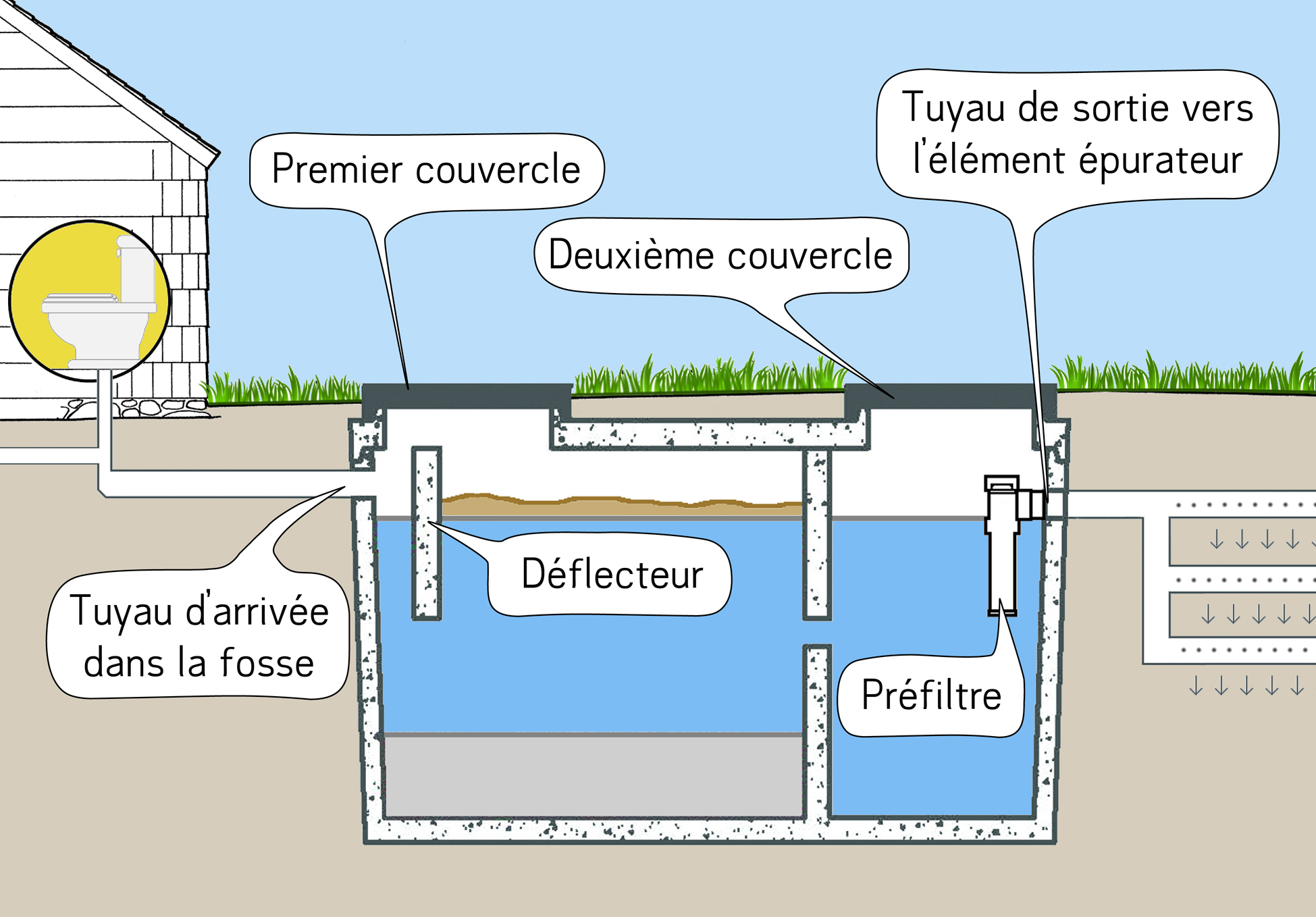 Les différences entre fosse septique et fosse toutes eaux